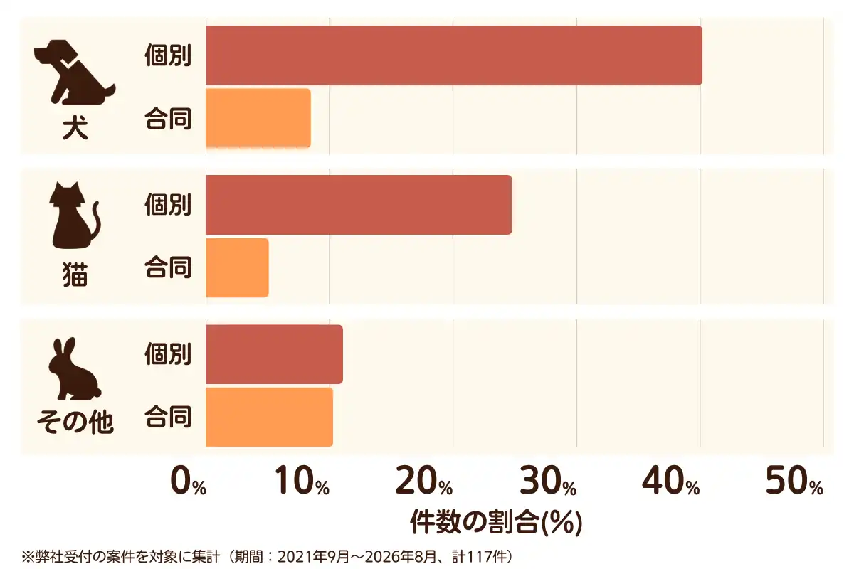 大阪府門真市におけるペット火葬、ペット葬儀の相談傾向のデータを示すグラフ （集計期間：2021年9月〜2026年8月）。内訳：【犬】個別火葬40%、【犬】合同火葬9%、【猫】個別火葬25%、【猫】合同火葬5%、【その他】個別火葬11%、【その他】合同火葬10%　総計　117件。