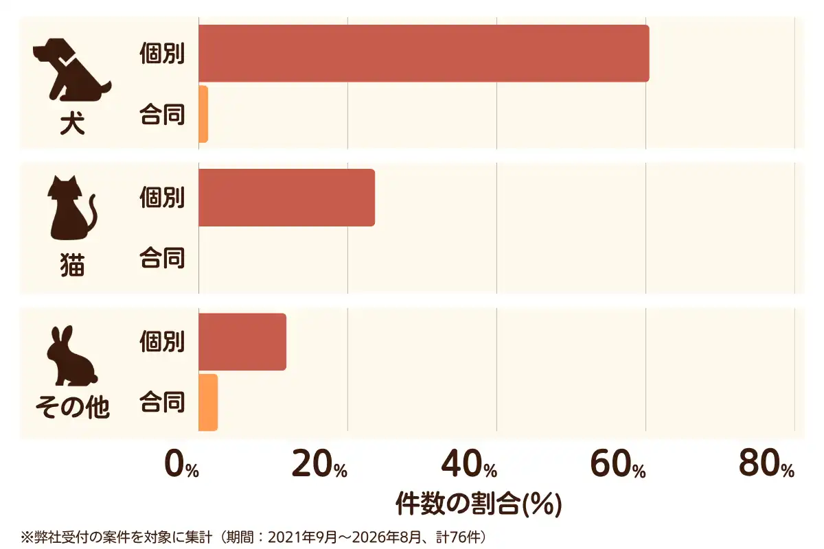大阪府貝塚市におけるペット火葬、ペット葬儀の相談傾向のデータを示すグラフ （集計期間：2021年9月〜2026年8月）
内訳：【犬】個別火葬61%、【犬】合同火葬1%、【猫】個別火葬24%、【猫】合同火葬0%、【その他】個別火葬12%、【その他】合同火葬3%　総計　76件。