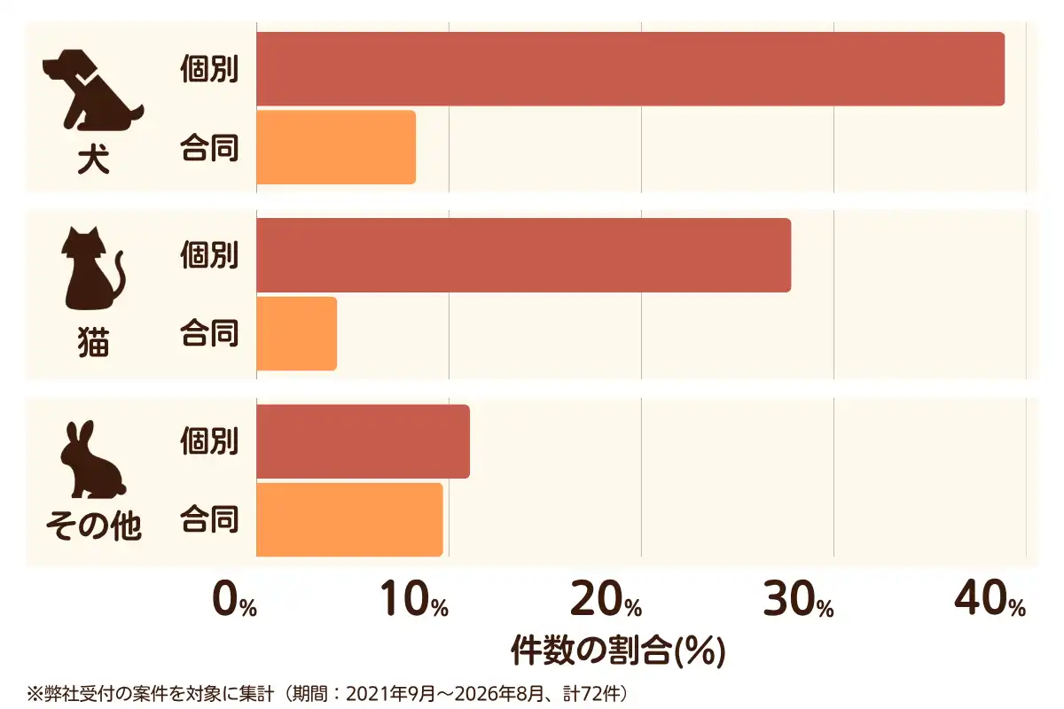 大阪府柏原市におけるペット火葬、ペット葬儀の相談傾向のデータを示すグラフ （集計期間：2021年9月〜2026年8月）。内訳：【犬】個別火葬39%、【犬】合同火葬8%、【猫】個別火葬28%、【猫】合同火葬4%、【その他】個別火葬11%、【その他】合同火葬10%　総計　72件。