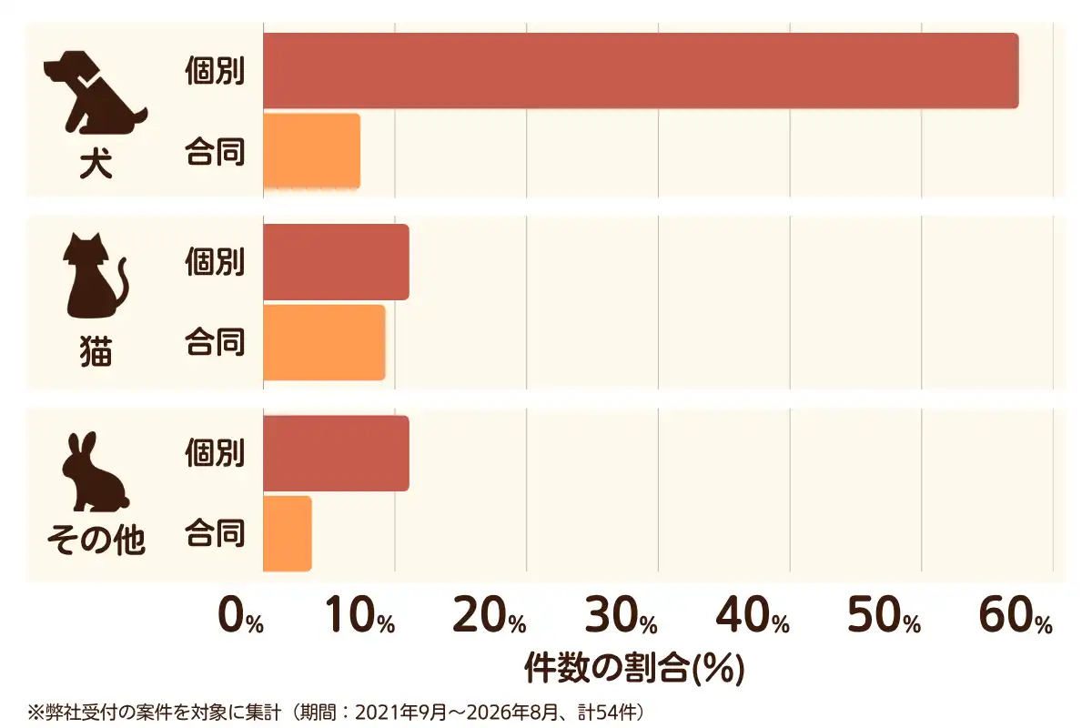 大阪府交野市におけるペット火葬、ペット葬儀の相談傾向のデータを示すグラフ （集計期間：2021年9月〜2026年8月）。内訳：【犬】個別火葬57%、【犬】合同火葬7%、【猫】個別火葬11%、【猫】合同火葬9%、【その他】個別火葬11%、【その他】合同火葬4%　総計　54件。