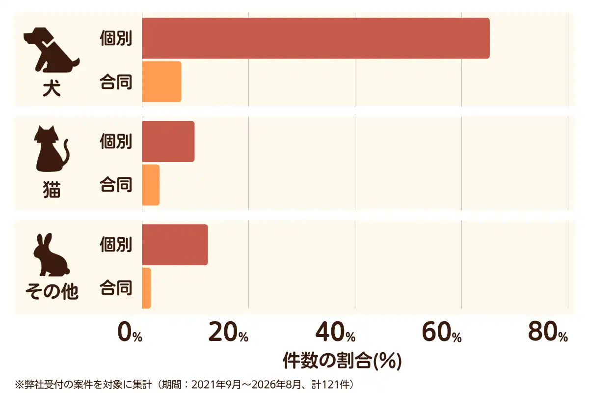 大阪府河内長野市におけるペット火葬、ペット葬儀の相談傾向のデータを示すグラフ （集計期間：2021年9月〜2026年8月）。内訳：【犬】個別火葬65%、【犬】合同火葬7%、【猫】個別火葬10%、【猫】合同火葬3%、【その他】個別火葬12%、【その他】合同火葬2%　総計　121件。