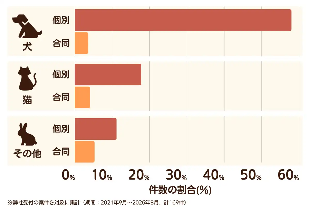 大阪府岸和田市におけるペット火葬、ペット葬儀の相談傾向のデータを示すグラフ （集計期間：2021年9月〜2026年8月）。内訳：【犬】個別火葬58%、【犬】合同火葬4%、【猫】個別火葬18%、【猫】合同火葬4%、【その他】個別火葬11%、【その他】合同火葬5%　総計　169件。