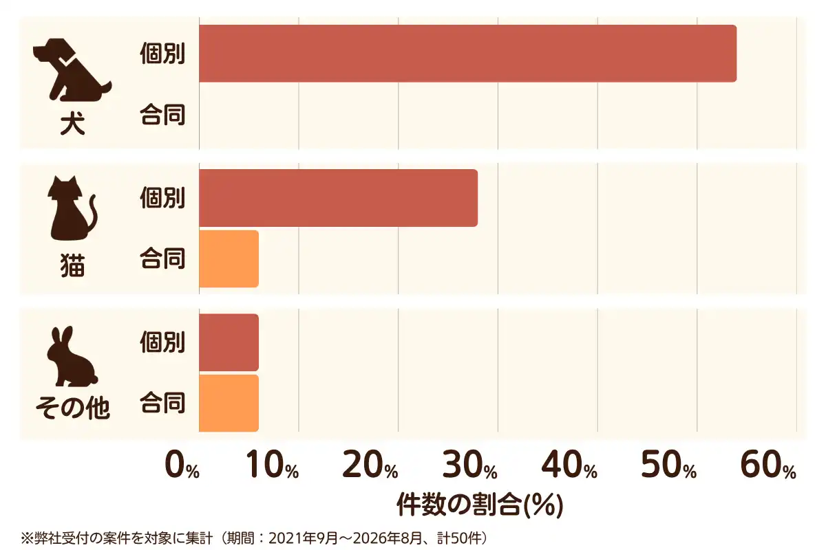 大阪府熊取町におけるペット火葬、ペット葬儀の相談傾向のデータを示すグラフ （集計期間：2021年9月〜2026年8月）。内訳：【犬】個別火葬54%、【犬】合同火葬0%、【猫】個別火葬28%、【猫】合同火葬6%、【その他】個別火葬6%、【その他】合同火葬6%　総計　50件。