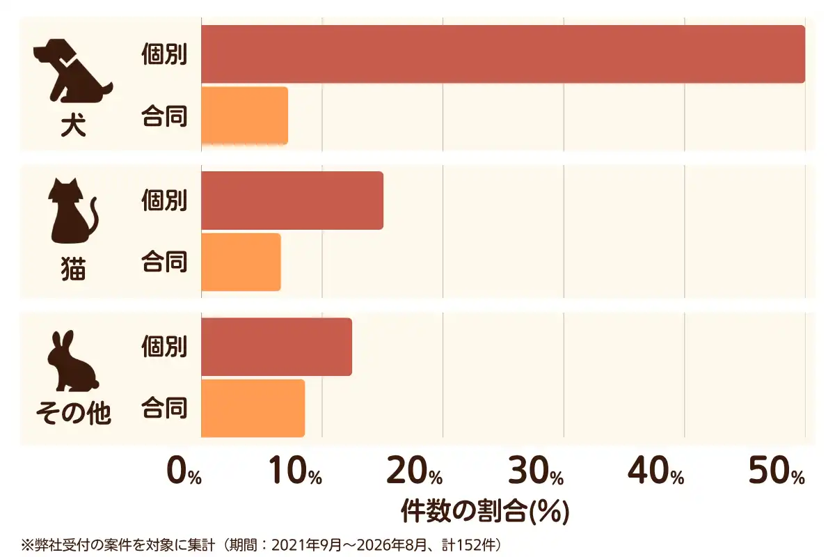 大阪府松原市におけるペット火葬、ペット葬儀の相談傾向のデータを示すグラフ （集計期間：2021年9月〜2026年8月）。内訳：【犬】個別火葬50%、【犬】合同火葬7%、【猫】個別火葬15%、【猫】合同火葬7%、【その他】個別火葬13%、【その他】合同火葬9%　総計　152件。