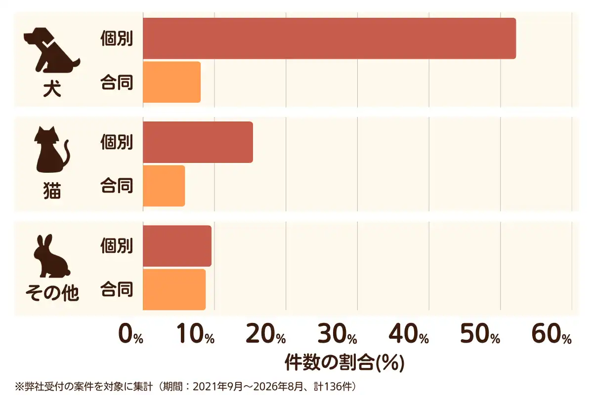 大阪府箕面市におけるペット火葬、ペット葬儀の相談傾向のデータを示すグラフ （集計期間：2021年9月〜2026年8月）。内訳：【犬】個別火葬52%、【犬】合同火葬8%、【猫】個別火葬15%、【猫】合同火葬6%、【その他】個別火葬10%、【その他】合同火葬9%　総計　136件。