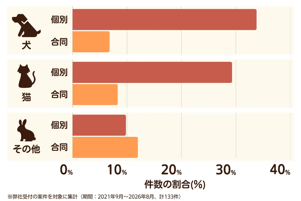 大阪府守口市におけるペット火葬、ペット葬儀の相談傾向のデータを示すグラフ （集計期間：2021年9月〜2026年8月）
内訳：【犬】個別火葬34%、【犬】合同火葬7%、【猫】個別火葬29%、【猫】合同火葬8%、【その他】個別火葬10%、【その他】合同火葬12%　総計　133件。