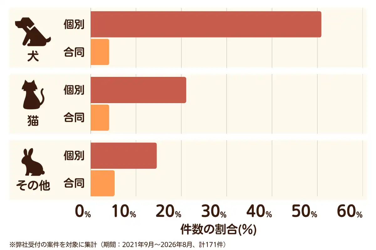 大阪府寝屋川市におけるペット火葬、ペット葬儀の相談傾向のデータを示すグラフ （集計期間：2021年9月〜2026年8月）。内訳：【犬】個別火葬51%、【犬】合同火葬4%、【猫】個別火葬21%、【猫】合同火葬4%、【その他】個別火葬15%、【その他】合同火葬5%　総計　171件。