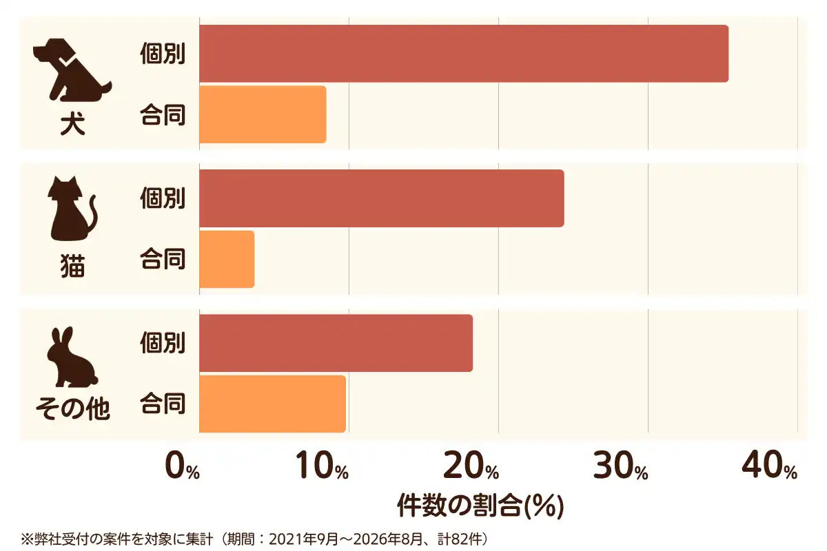 大阪府大阪市阿倍野区におけるペット火葬、ペット葬儀の相談傾向のデータを示すグラフ （集計期間：2021年9月〜2026年8月）。内訳：【犬】個別火葬35%、【犬】合同火葬9%、【猫】個別火葬24%、【猫】合同火葬4%、【その他】個別火葬18%、【その他】合同火葬10%　総計　82件。