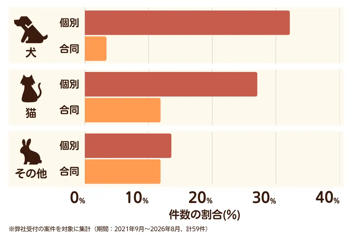 大阪府大阪市旭区におけるペット火葬、ペット葬儀の相談傾向のデータを示すグラフ （集計期間：2021年9月〜2026年8月）。内訳：【犬】個別火葬32%、【犬】合同火葬3%、【猫】個別火葬27%、【猫】合同火葬12%、【その他】個別火葬14%、【その他】合同火葬12%　総計　59件。