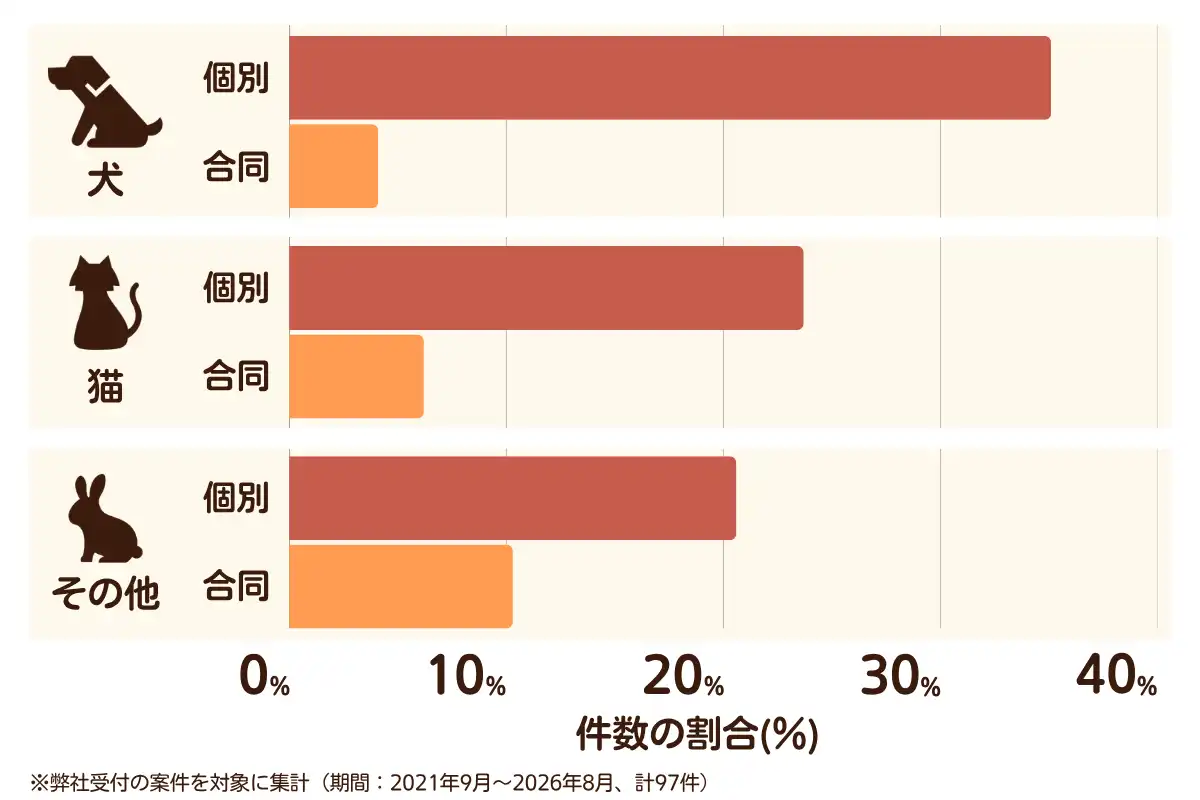 大阪府大阪市中央区におけるペット火葬、ペット葬儀の相談傾向のデータを示すグラフ （集計期間：2021年9月〜2026年8月）。内訳：【犬】個別火葬35%、【犬】合同火葬4%、【猫】個別火葬24%、【猫】合同火葬6%、【その他】個別火葬21%、【その他】合同火葬10%　総計　97件。