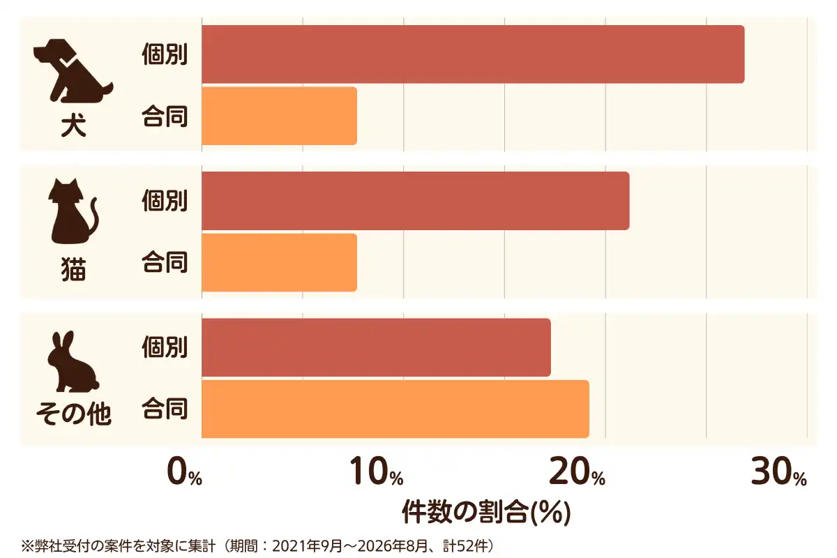 大阪府大阪市福島区におけるペット火葬、ペット葬儀の相談傾向のデータを示すグラフ （集計期間：2021年9月〜2026年8月）。内訳：【犬】個別火葬27%、【犬】合同火葬8%、【猫】個別火葬21%、【猫】合同火葬8%、【その他】個別火葬17%、【その他】合同火葬19%　総計　52件。