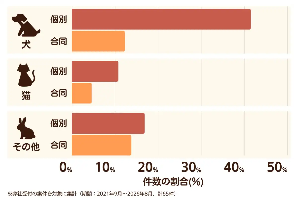大阪府大阪市東成区におけるペット火葬、ペット葬儀の相談傾向のデータを示すグラフ （集計期間：2021年9月〜2026年8月）。
内訳：【犬】個別火葬42%、【犬】合同火葬12%、【猫】個別火葬11%、【猫】合同火葬5%、【その他】個別火葬17%、【その他】合同火葬14%　総計　65件。