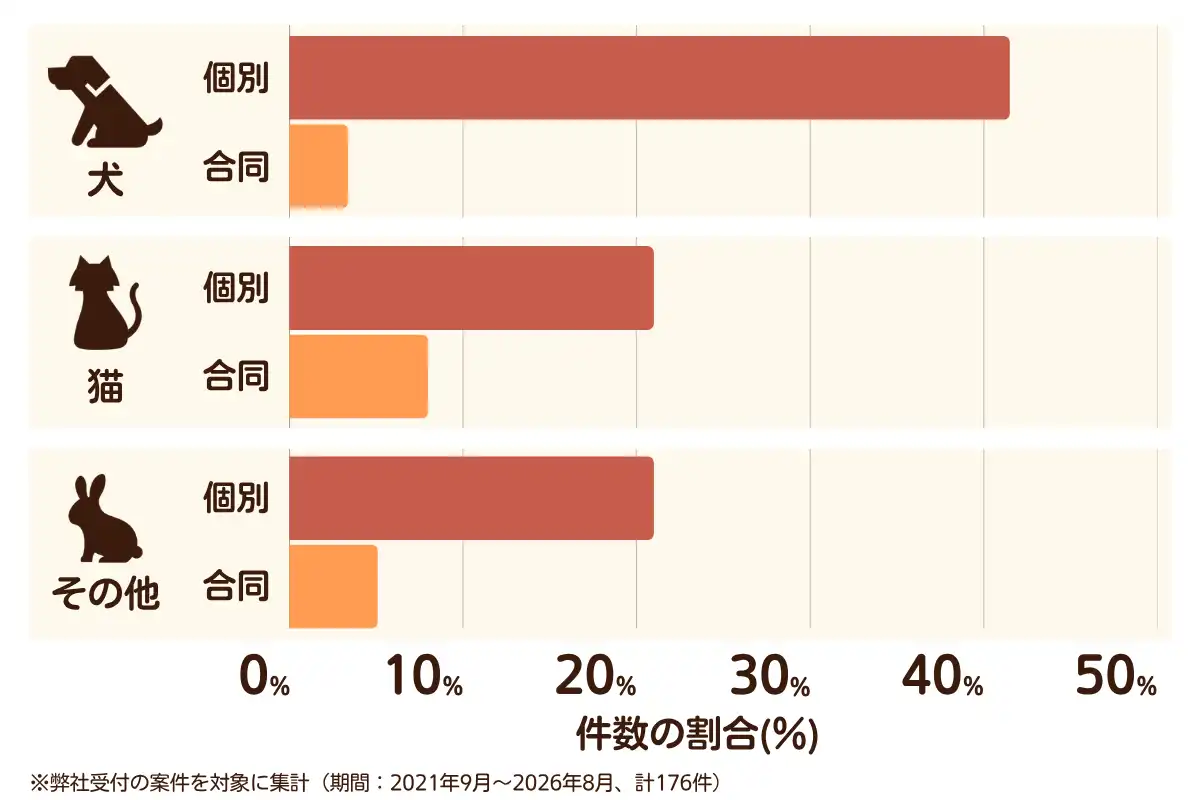 大阪府大阪市東住吉区におけるペット火葬、ペット葬儀の相談傾向のデータを示すグラフ （集計期間：2021年9月〜2026年8月）。内訳：【犬】個別火葬42%、【犬】合同火葬3%、【猫】個別火葬21%、【猫】合同火葬8%、【その他】個別火葬21%、【その他】合同火葬5%　総計　176件。
