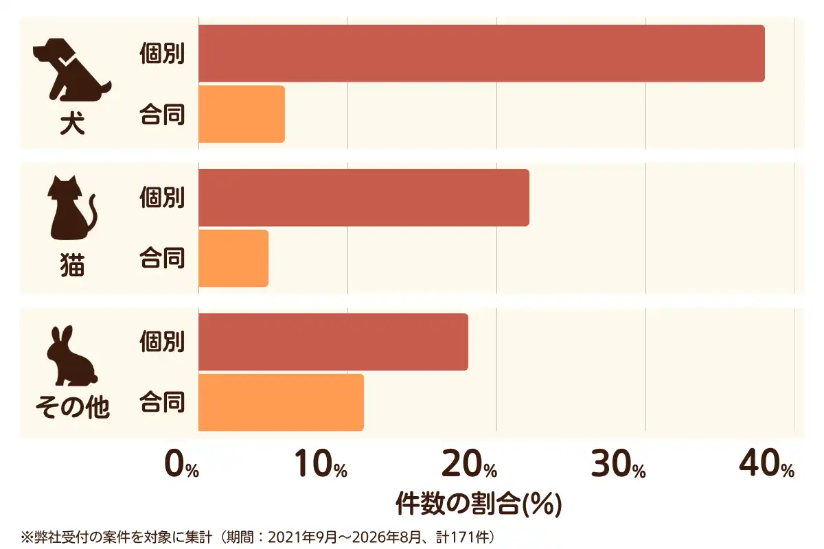 大阪府大阪市東淀川区におけるペット火葬、ペット葬儀の相談傾向のデータを示すグラフ （集計期間：2021年9月〜2026年8月）。内訳：【犬】個別火葬38%、【犬】合同火葬6%、【猫】個別火葬22%、【猫】合同火葬5%、【その他】個別火葬18%、【その他】合同火葬11%　総計　171件。
