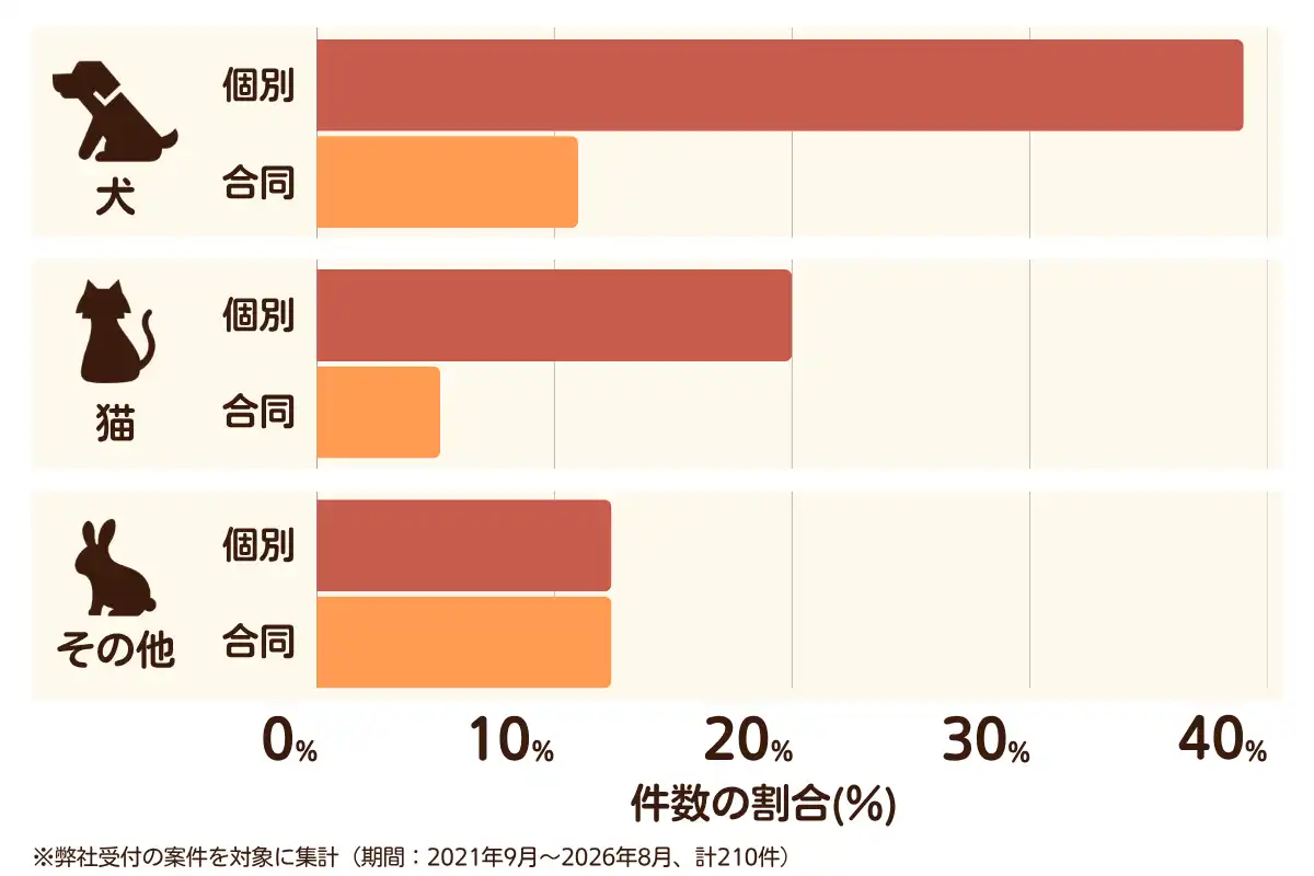 大阪府大阪市平野区におけるペット火葬、ペット葬儀の相談傾向のデータを示すグラフ （集計期間：2021年9月〜2026年8月）。内訳：【犬】個別火葬39%、【犬】合同火葬11%、【猫】個別火葬20%、【猫】合同火葬5%、【その他】個別火葬12%、【その他】合同火葬12%　総計　210件。