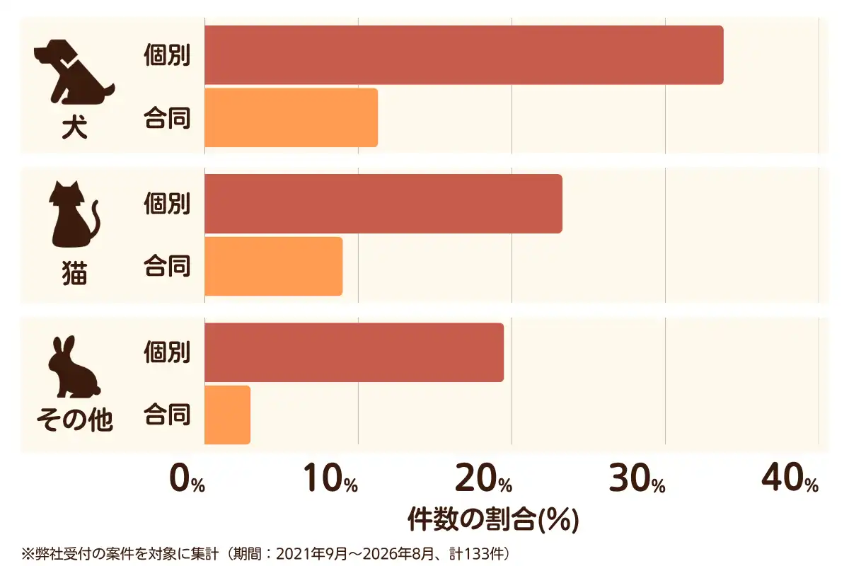 大阪府大阪市生野区におけるペット火葬、ペット葬儀の相談傾向のデータを示すグラフ （集計期間：2021年9月〜2026年8月）。内訳：【犬】個別火葬34%、【犬】合同火葬11%、【猫】個別火葬23%、【猫】合同火葬9%、【その他】個別火葬20%、【その他】合同火葬3%　総計　133件。