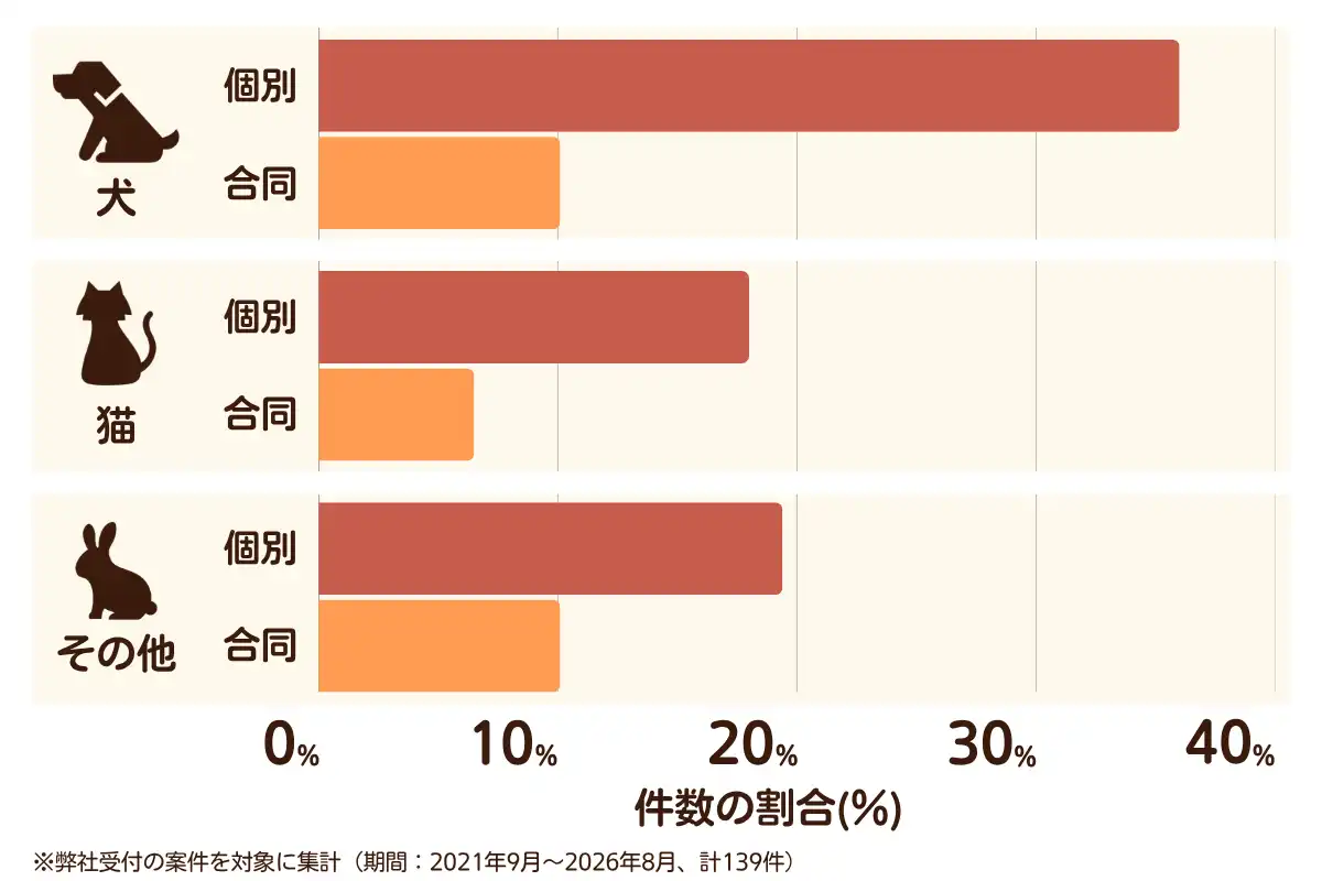 大阪府大阪市城東区におけるペット火葬、ペット葬儀の相談傾向のデータを示すグラフ （集計期間：2021年9月〜2026年8月）。内訳：【犬】個別火葬36%、【犬】合同火葬10%、【猫】個別火葬18%、【猫】合同火葬7%、【その他】個別火葬19%、【その他】合同火葬10%　総計　139件。