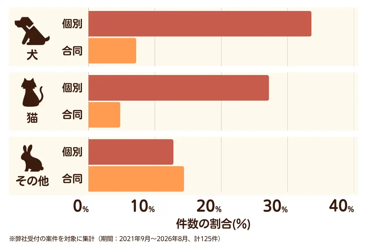大阪府大阪市北区におけるペット火葬、ペット葬儀の相談傾向のデータを示すグラフ （集計期間：2021年9月〜2026年8月）。内訳：【犬】個別火葬34%、【犬】合同火葬7%、【猫】個別火葬27%、【猫】合同火葬5%、【その他】個別火葬13%、【その他】合同火葬14%　総計　125件。