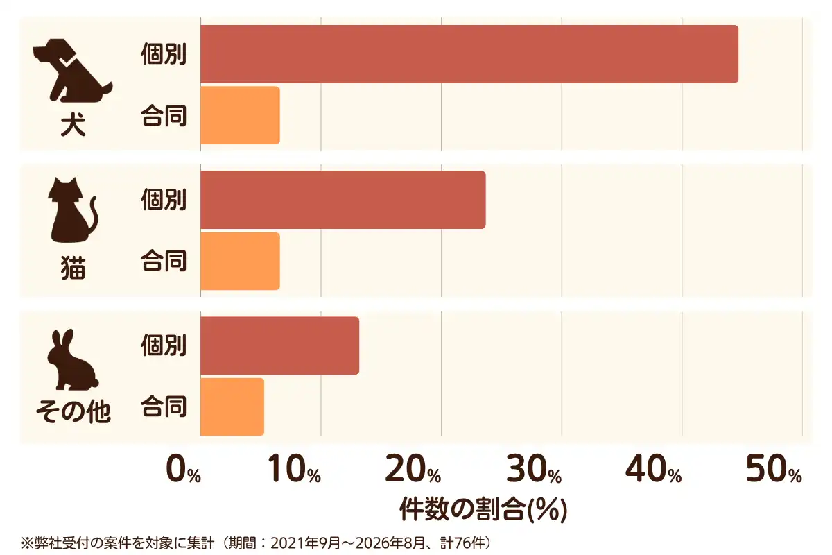 大阪府大阪市港区におけるペット火葬、ペット葬儀の相談傾向のデータを示すグラフ （集計期間：2021年9月〜2026年8月）。内訳：【犬】個別火葬45%、【犬】合同火葬7%、【猫】個別火葬24%、【猫】合同火葬7%、【その他】個別火葬13%、【その他】合同火葬5%　総計　76件。