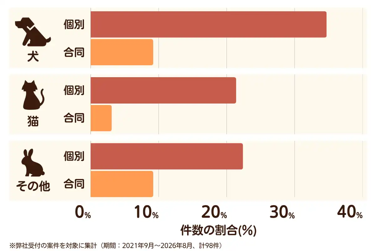 大阪府大阪市浪速区におけるペット火葬、ペット葬儀の相談傾向のデータを示すグラフ （集計期間：2021年9月〜2026年8月）。内訳：【犬】個別火葬35%、【犬】合同火葬9%、【猫】個別火葬21%、【猫】合同火葬3%、【その他】個別火葬22%、【その他】合同火葬9%　総計　98件。