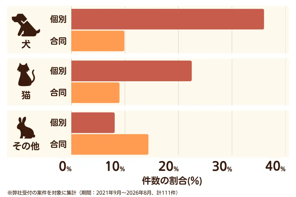 大阪府大阪市西区におけるペット火葬、ペット葬儀の相談傾向のデータを示すグラフ （集計期間：2021年9月〜2026年8月）。 内訳：【犬】個別火葬36%、【犬】合同火葬10%、【猫】個別火葬23%、【猫】合同火葬9%、【その他】個別火葬8%、【その他】合同火葬14%　総計　111件。