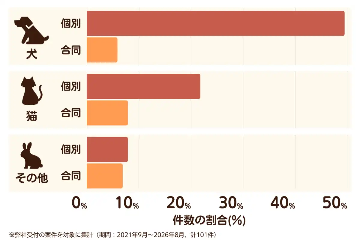 大阪府大阪市西成区におけるペット火葬、ペット葬儀の相談傾向のデータを示すグラフ （集計期間：2021年9月〜2026年8月）。内訳：【犬】個別火葬50%、【犬】合同火葬6%、【猫】個別火葬22%、【猫】合同火葬8%、【その他】個別火葬8%、【その他】合同火葬7%　総計　101件。