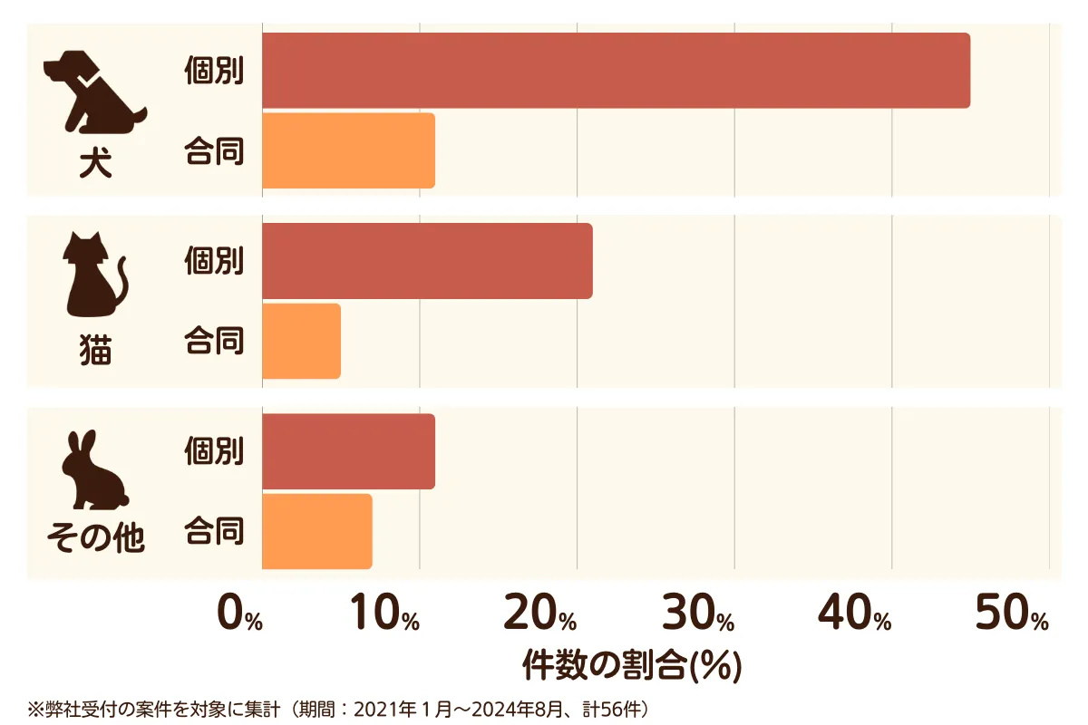 大阪府大阪市西成区のペット葬儀の相談傾向