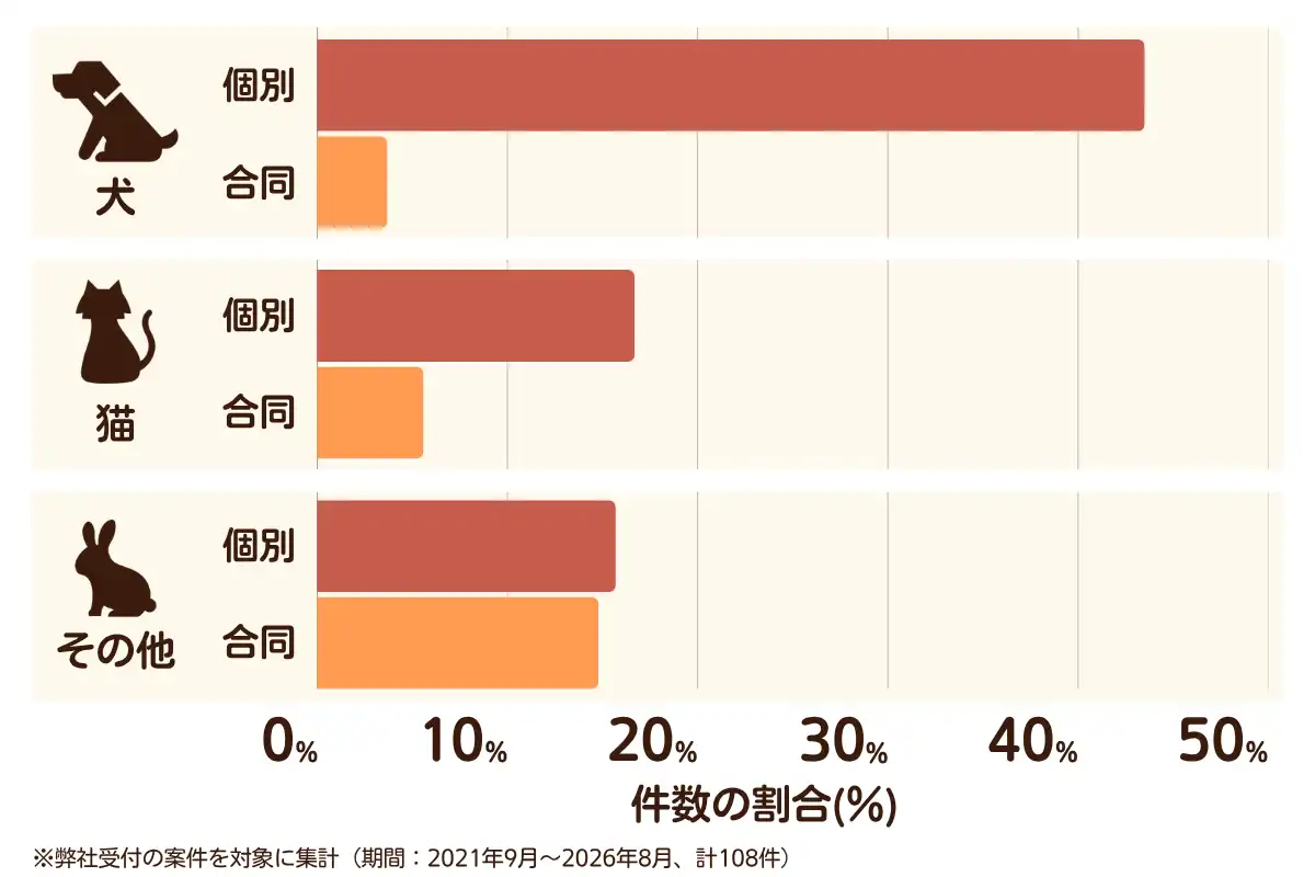大阪府大阪市西淀川区におけるペット火葬、ペット葬儀の相談傾向のデータを示すグラフ （集計期間：2021年9月〜2026年8月）。内訳：【犬】個別火葬44%、【犬】合同火葬4%、【猫】個別火葬17%、【猫】合同火葬6%、【その他】個別火葬16%、【その他】合同火葬15%　総計　108件。