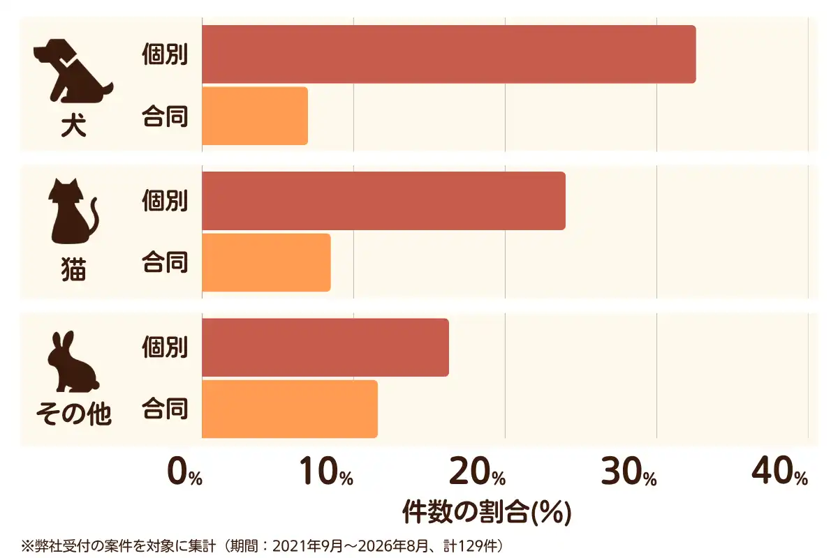 大阪府大阪市住之江区におけるペット火葬、ペット葬儀の相談傾向のデータを示すグラフ （集計期間：2021年9月〜2026年8月）。内訳：【犬】個別火葬33%、【犬】合同火葬7%、【猫】個別火葬24%、【猫】合同火葬9%、【その他】個別火葬16%、【その他】合同火葬12%　総計　129件。