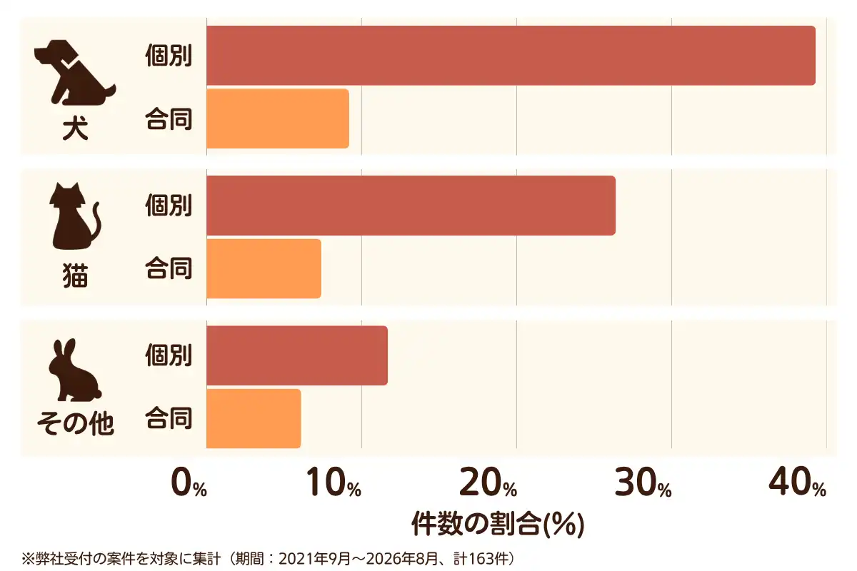 大阪府大阪市住吉区におけるペット火葬、ペット葬儀の相談傾向のデータを示すグラフ （集計期間：2021年9月〜2026年8月）。内訳：【犬】個別火葬39%、【犬】合同火葬9%、【猫】個別火葬26%、【猫】合同火葬7%、【その他】個別火葬12%、【その他】合同火葬6%　総計　163件。