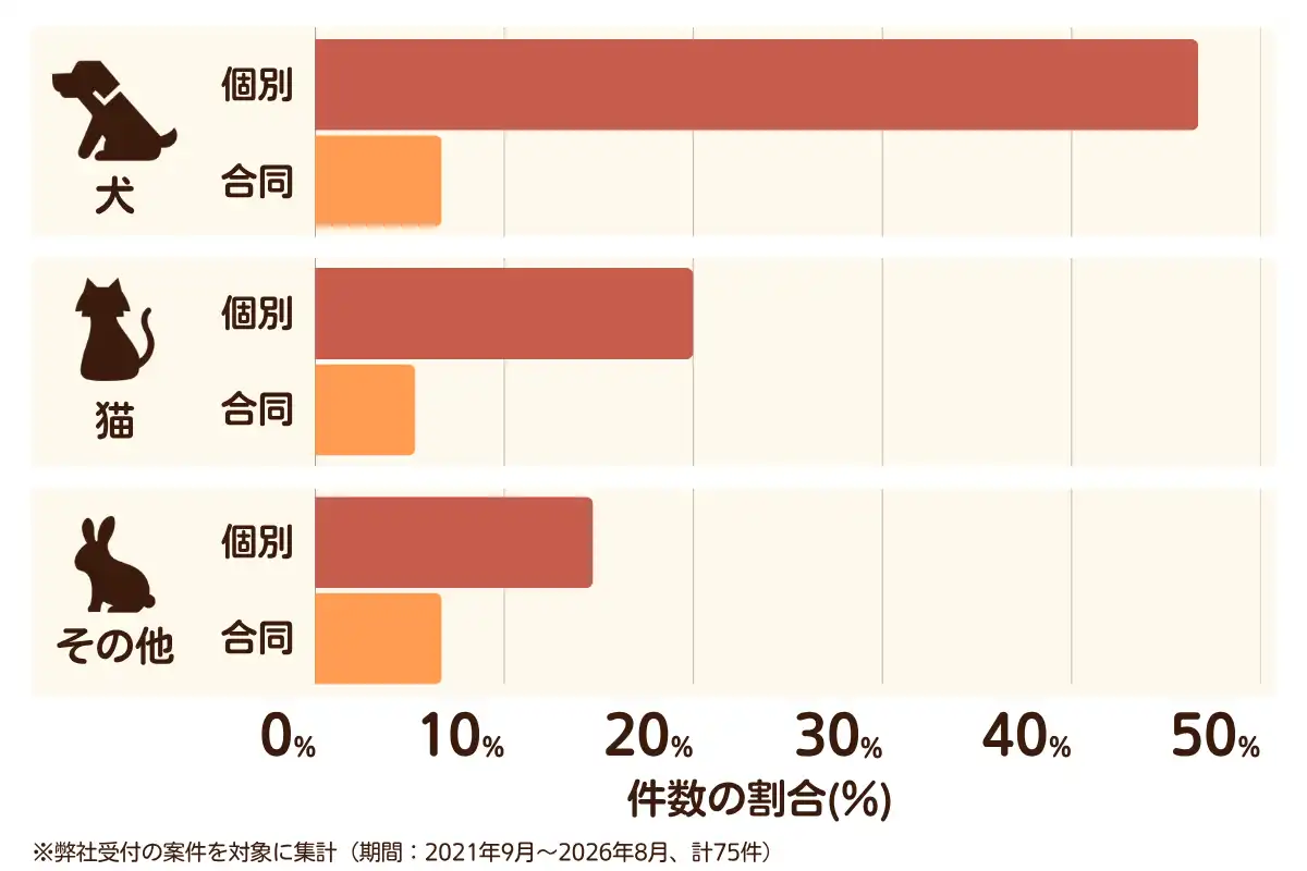 大阪府大阪市大正区におけるペット火葬、ペット葬儀の相談傾向のデータを示すグラフ （集計期間：2021年9月〜2026年8月）。内訳：【犬】個別火葬47%、【犬】合同火葬7%、【猫】個別火葬20%、【猫】合同火葬5%、【その他】個別火葬15%、【その他】合同火葬7%　総計　75件。
