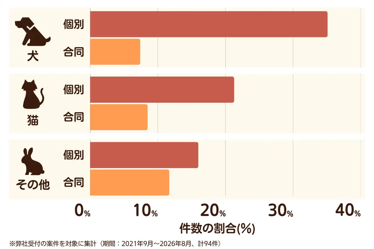 大阪府大阪市鶴見区におけるペット火葬、ペット葬儀の相談傾向のデータを示すグラフ （集計期間：2021年9月〜2026年8月）。内訳：【犬】個別火葬35%、【犬】合同火葬7%、【猫】個別火葬21%、【猫】合同火葬9%、【その他】個別火葬16%、【その他】合同火葬12%　総計　94件。