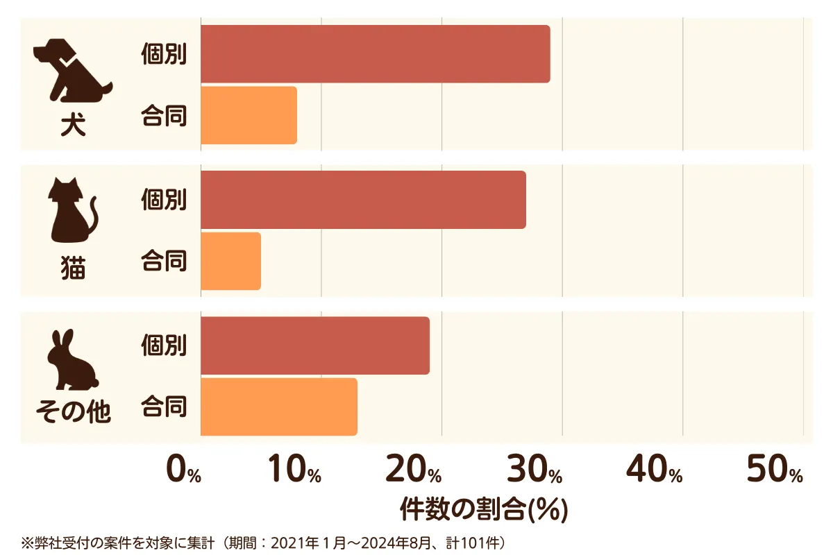 大阪府大阪市淀川区のペット葬儀の相談傾向