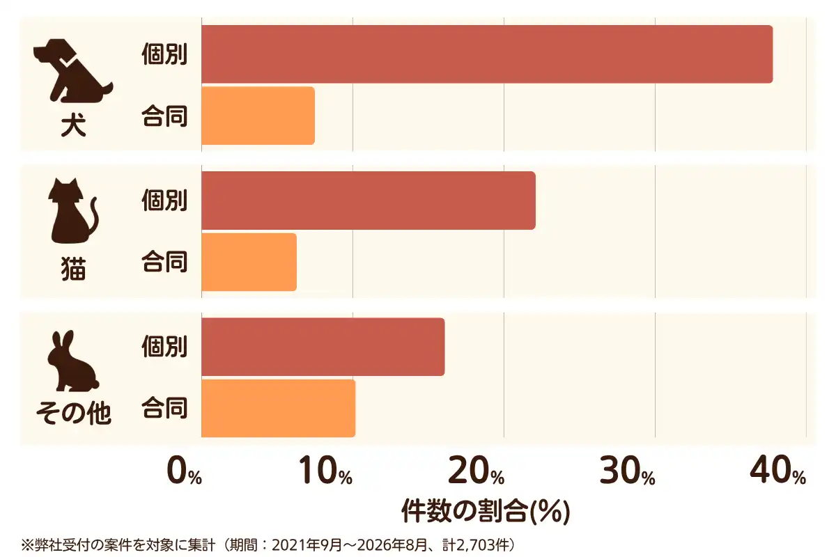 大阪府大阪市におけるペット火葬、ペット葬儀の相談傾向のデータを示すグラフ （集計期間：2021年9月〜2026年8月）。内訳：【犬】個別火葬38%、【犬】合同火葬8%、【猫】個別火葬22%、【猫】合同火葬6%、【その他】個別火葬16%、【その他】合同火葬10%　総計　2,703件。
