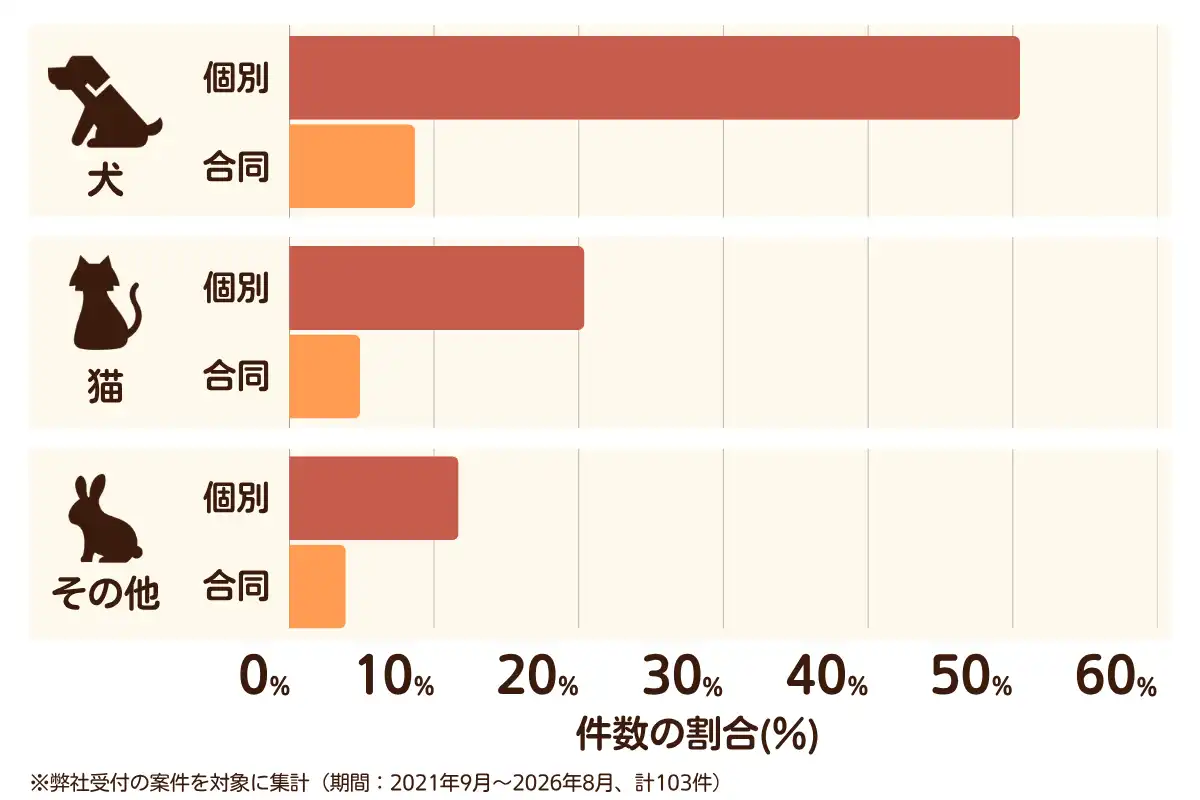 大阪府堺市東区におけるペット火葬、ペット葬儀の相談傾向のデータを示すグラフ （集計期間：2021年9月〜2026年8月）。
内訳：【犬】個別火葬51%、【犬】合同火葬9%、【猫】個別火葬20%、【猫】合同火葬5%、【その他】個別火葬12%、【その他】合同火葬4%　総計　103件。