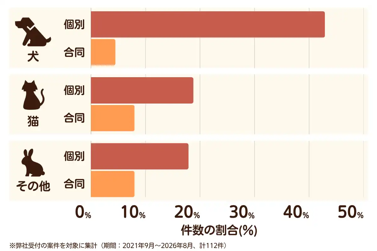 大阪府堺市北区におけるペット火葬、ペット葬儀の相談傾向のデータを示すグラフ （集計期間：2021年9月〜2026年8月）。内訳：【犬】個別火葬43%、【犬】合同火葬5%、【猫】個別火葬19%、【猫】合同火葬8%、【その他】個別火葬18%、【その他】合同火葬8%　総計　112件。