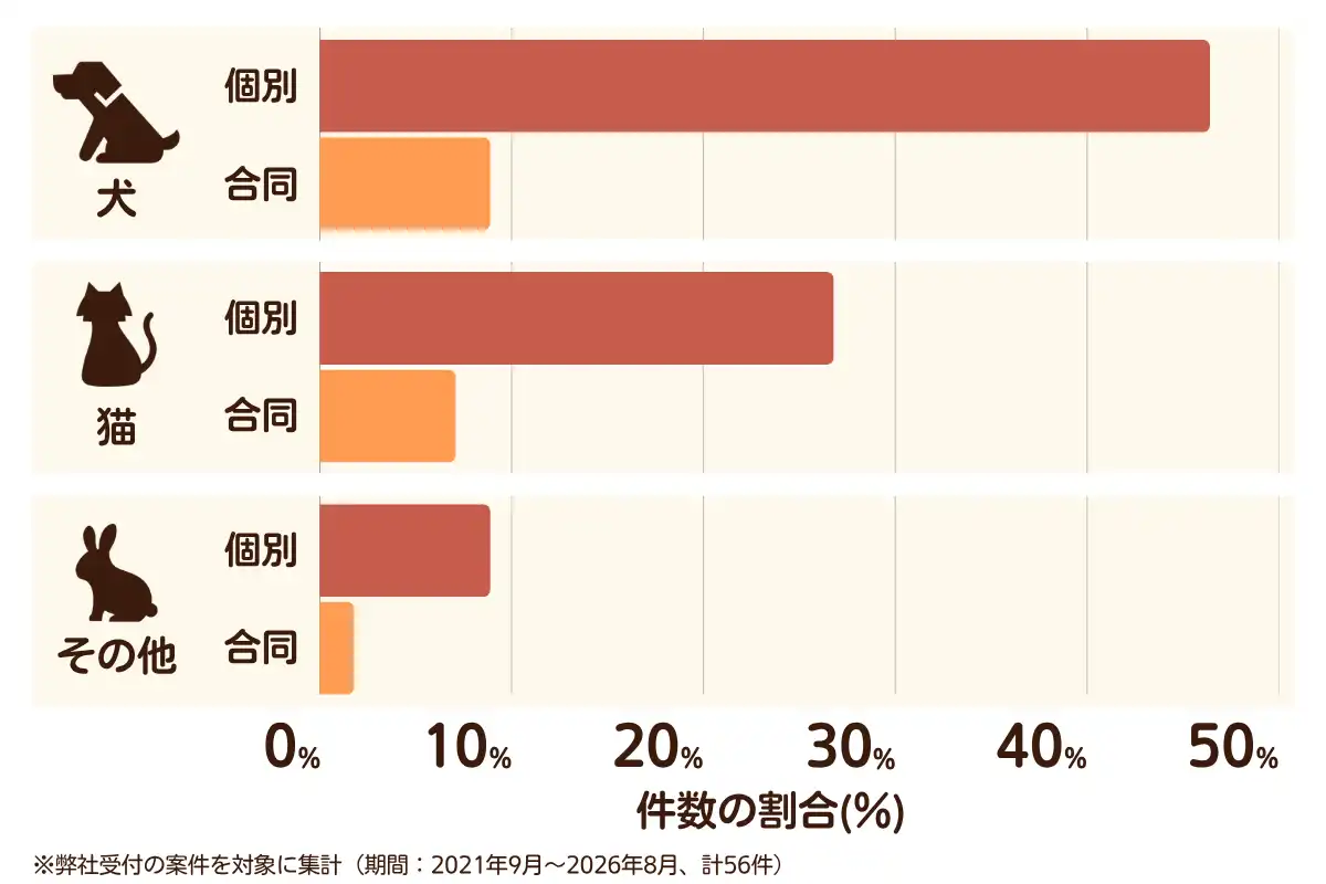大阪府堺市美原区におけるペット火葬、ペット葬儀の相談傾向のデータを示すグラフ （集計期間：2021年9月〜2026年8月）。内訳：【犬】個別火葬46%、【犬】合同火葬9%、【猫】個別火葬27%、【猫】合同火葬7%、【その他】個別火葬9%、【その他】合同火葬2%　総計　56件。
