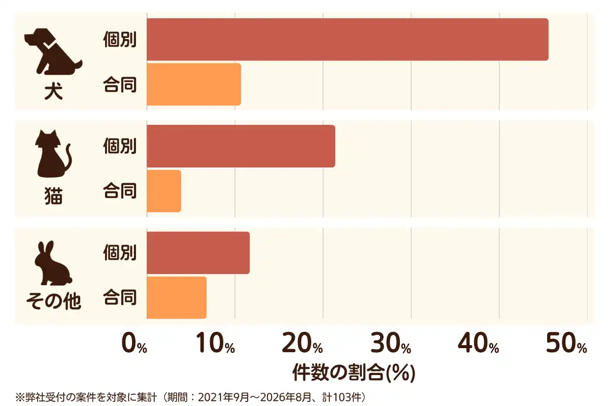 大阪府堺市南区におけるペット火葬、ペット葬儀の相談傾向のデータを示すグラフ （集計期間：2021年9月〜2026年8月）。内訳：【犬】個別火葬46%、【犬】合同火葬11%、【猫】個別火葬21%、【猫】合同火葬4%、【その他】個別火葬12%、【その他】合同火葬7%　総計　103件。