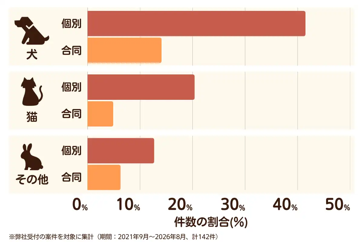 大阪府堺市中区におけるペット火葬、ペット葬儀の相談傾向のデータを示すグラフ （集計期間：2021年9月〜2026年8月）。内訳：【犬】個別火葬42%、【犬】合同火葬14%、【猫】個別火葬20%、【猫】合同火葬5%、【その他】個別火葬13%、【その他】合同火葬6%　総計　142件。