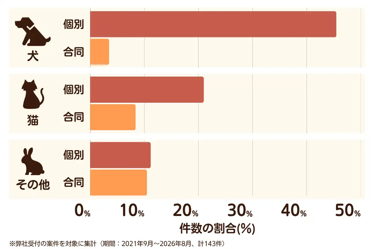 大阪府堺市西区におけるペット火葬、ペット葬儀の相談傾向のデータを示すグラフ （集計期間：2021年9月〜2026年8月）。内訳：【犬】個別火葬46%、【犬】合同火葬4%、【猫】個別火葬21%、【猫】合同火葬8%、【その他】個別火葬11%、【その他】合同火葬11%　総計　143件。