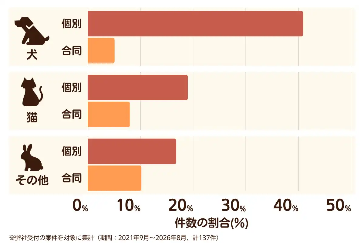 大阪府堺市堺区におけるペット火葬、ペット葬儀の相談傾向のデータを示すグラフ （集計期間：2021年9月〜2026年8月）。内訳：【犬】個別火葬41%、【犬】合同火葬5%、【猫】個別火葬19%、【猫】合同火葬8%、【その他】個別火葬17%、【その他】合同火葬10%　総計　137件。