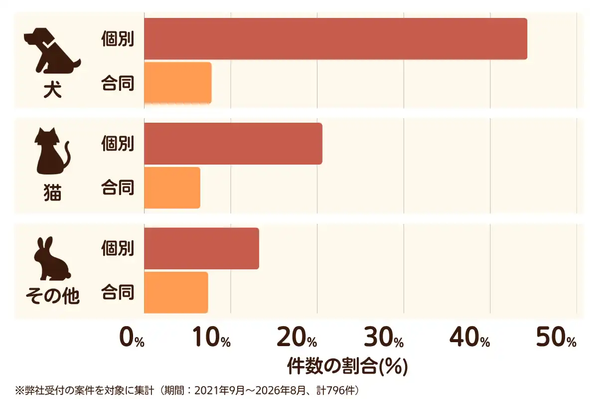 大阪府堺市におけるペット火葬、ペット葬儀の相談傾向のデータを示すグラフ （集計期間：2021年9月〜2026年8月）。内訳：【犬】個別火葬44%、【犬】合同火葬8%、【猫】個別火葬21%、【猫】合同火葬7%、【その他】個別火葬13%、【その他】合同火葬7%　総計　796件。