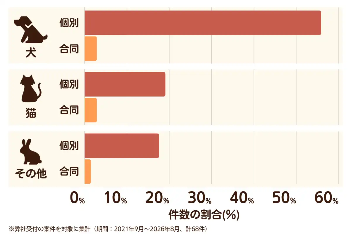 大阪府泉南市におけるペット火葬、ペット葬儀の相談傾向のデータを示すグラフ （集計期間：2021年9月〜2026年8月）。内訳：【犬】個別火葬56%、【犬】合同火葬3%、【猫】個別火葬19%、【猫】合同火葬3%、【その他】個別火葬18%、【その他】合同火葬2%　総計　68件。