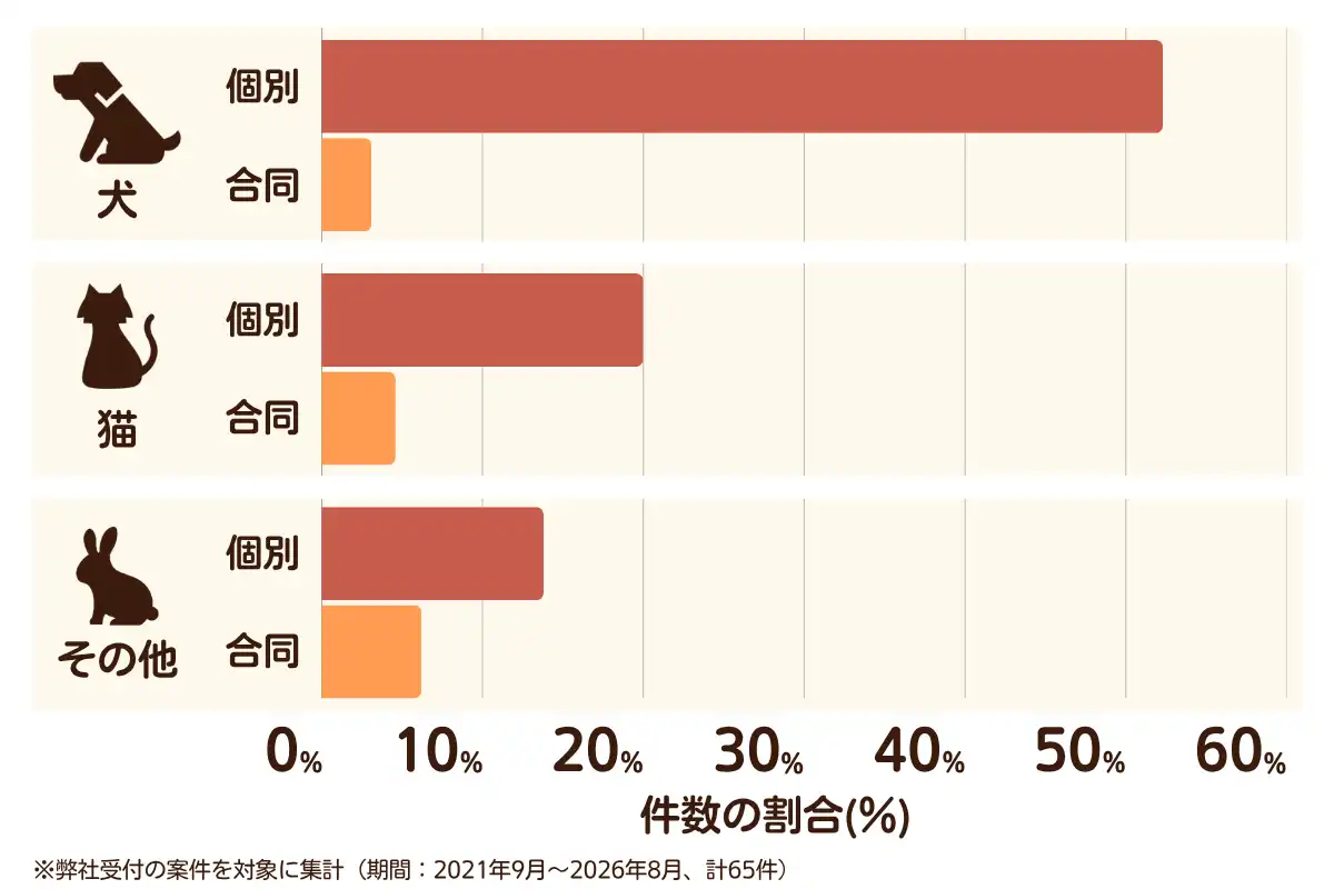 大阪府摂津市におけるペット火葬、ペット葬儀の相談傾向のデータを示すグラフ （集計期間：2021年9月〜2026年8月）。内訳：【犬】個別火葬52%、【犬】合同火葬3%、【猫】個別火葬20%、【猫】合同火葬5%、【その他】個別火葬14%、【その他】合同火葬6%　総計　65件。
