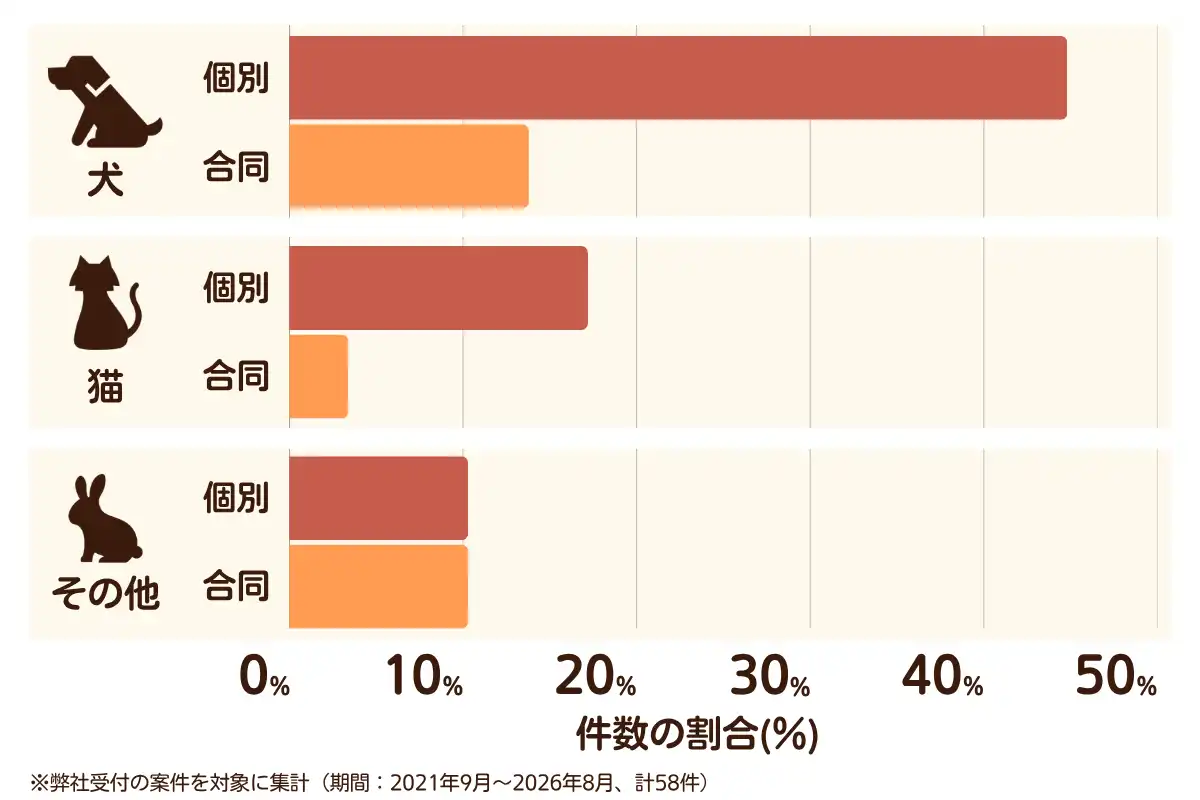 大阪府四條畷市におけるペット火葬、ペット葬儀の相談傾向のデータを示すグラフ （集計期間：2021年9月〜2026年8月）。内訳：【犬】個別火葬45%、【犬】合同火葬14%、【猫】個別火葬17%、【猫】合同火葬3%、【その他】個別火葬10%、【その他】合同火葬10%　総計　58件。