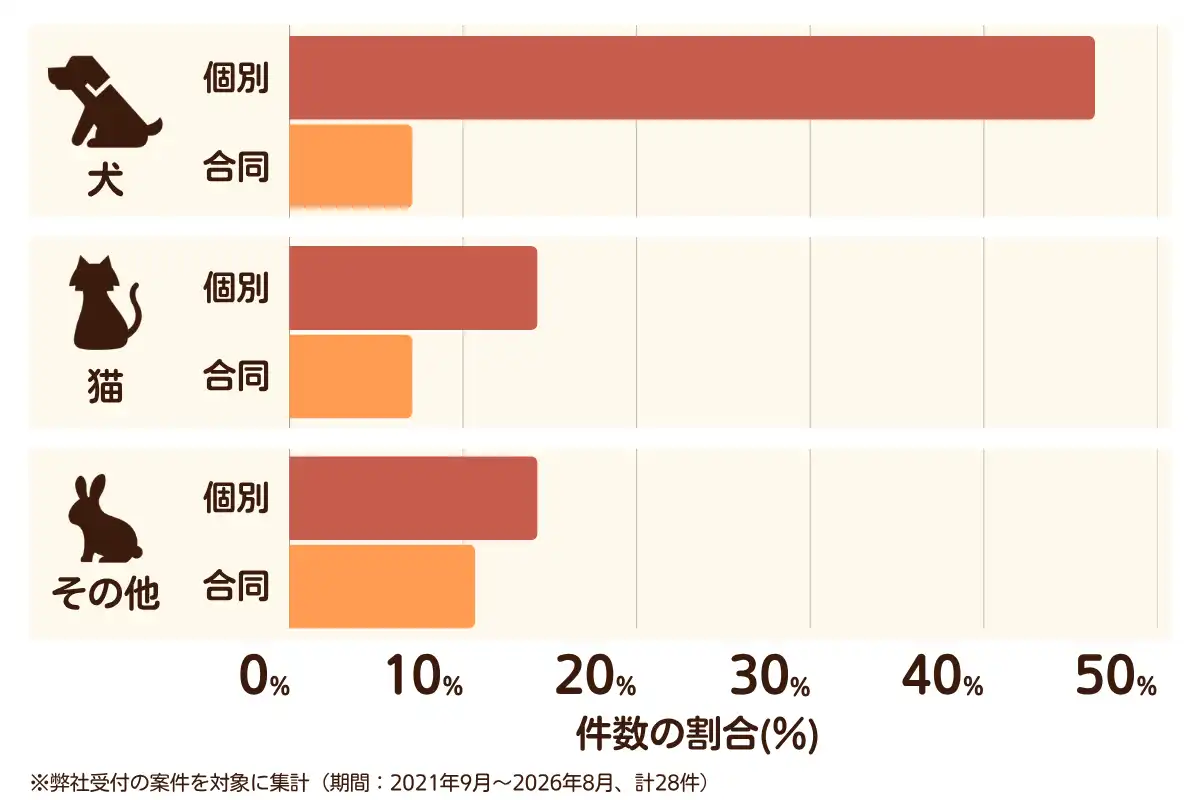 大阪府島本町におけるペット火葬、ペット葬儀の相談傾向のデータを示すグラフ （集計期間：2021年9月〜2026年8月）。内訳：【犬】個別火葬46%、【犬】合同火葬7%、【猫】個別火葬14%、【猫】合同火葬7%、【その他】個別火葬14%、【その他】合同火葬11%　総計　28件。