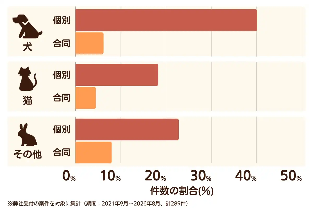 大阪府吹田市におけるペット火葬、ペット葬儀の相談傾向のデータを示すグラフ （集計期間：2021年9月〜2026年8月）。内訳：【犬】個別火葬40%、【犬】合同火葬6%、【猫】個別火葬18%、【猫】合同火葬5%、【その他】個別火葬23%、【その他】合同火葬8%　総計　289件。