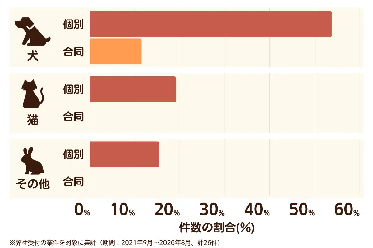 大阪府忠岡町におけるペット火葬、ペット葬儀の相談傾向のデータを示すグラフ （集計期間：2021年9月〜2026年8月）。内訳：【犬】個別火葬54%、【犬】合同火葬12%、【猫】個別火葬19%、【猫】合同火葬0%、【その他】個別火葬15%、【その他】合同火葬0%　総計　26件。