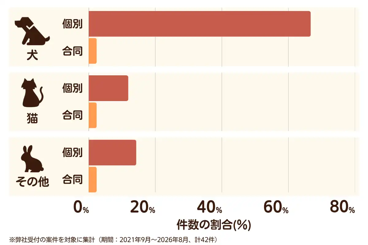 大阪府高石市におけるペット火葬、ペット葬儀の相談傾向のデータを示すグラフ （集計期間：2021年9月〜2026年8月）。内訳：【犬】個別火葬67%、【犬】合同火葬2%、【猫】個別火葬12%、【猫】合同火葬2%、【その他】個別火葬14%、【その他】合同火葬2%　総計　42件。