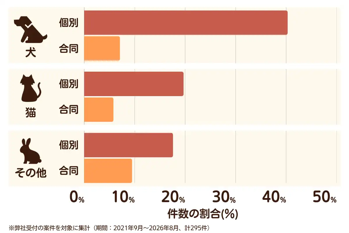 大阪府高槻市におけるペット火葬、ペット葬儀の相談傾向のデータを示すグラフ （集計期間：2021年9月〜2026年8月）。内訳：【犬】個別火葬40%、【犬】合同火葬7%、【猫】個別火葬20%、【猫】合同火葬6%、【その他】個別火葬18%、【その他】合同火葬10%　総計　295件。